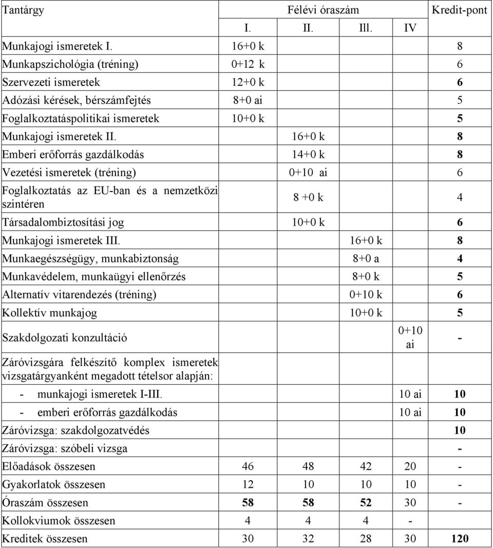 16+0 k 8 Emberi erőforrás gazdálkodás 14+0 k 8 Vezetési ismeretek (tréning) 0+10 ai 6 Foglalkoztatás az EU-ban és a nemzetközi szintéren 8 +0 k 4 Társadalombiztosítási jog 10+0 k 6 Munkajogi