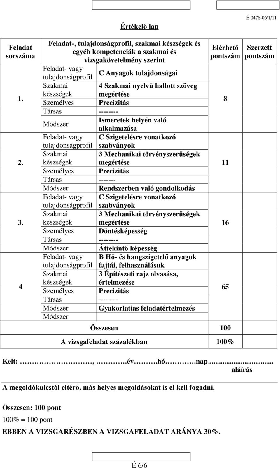 szöveg készségek megértése Személyes Precizitás Társas -------- Módszer Ismeretek helyén való alkalmazása Feladat- vagy C Szigetelésre vonatkozó tulajdonságprofil szabványok Szakmai 3 Mechanikai