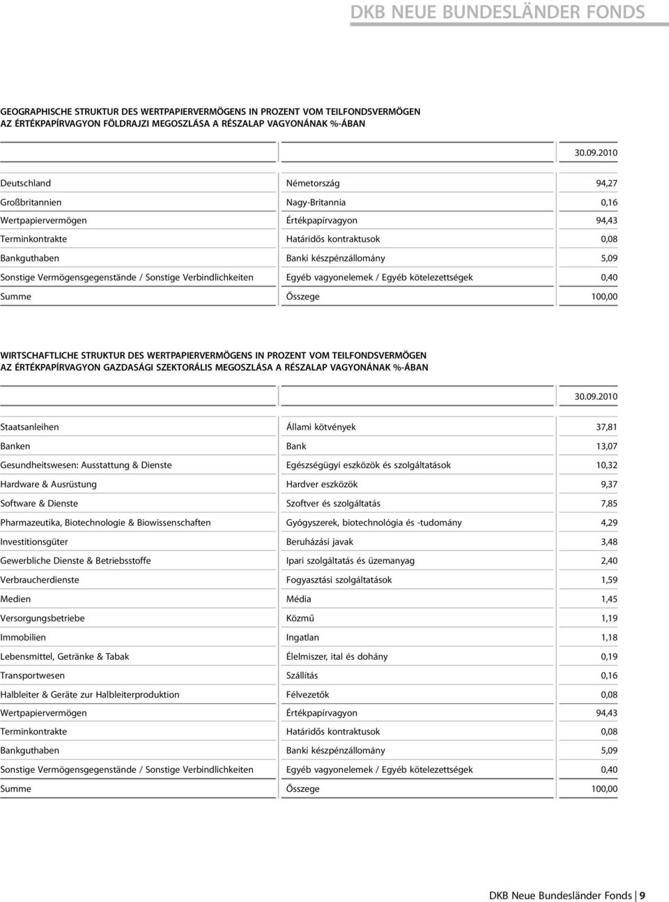 Vermögensgegenstände / Sonstige Verbindlichkeiten Egyéb vagyonelemek / Egyéb kötelezettségek 0,40 Summe Ősszege 100,00 WIRTSCHAFTLICHE STRUKTUR DES WERTPAPIERVERMÖGENS IN PROZENT VOM