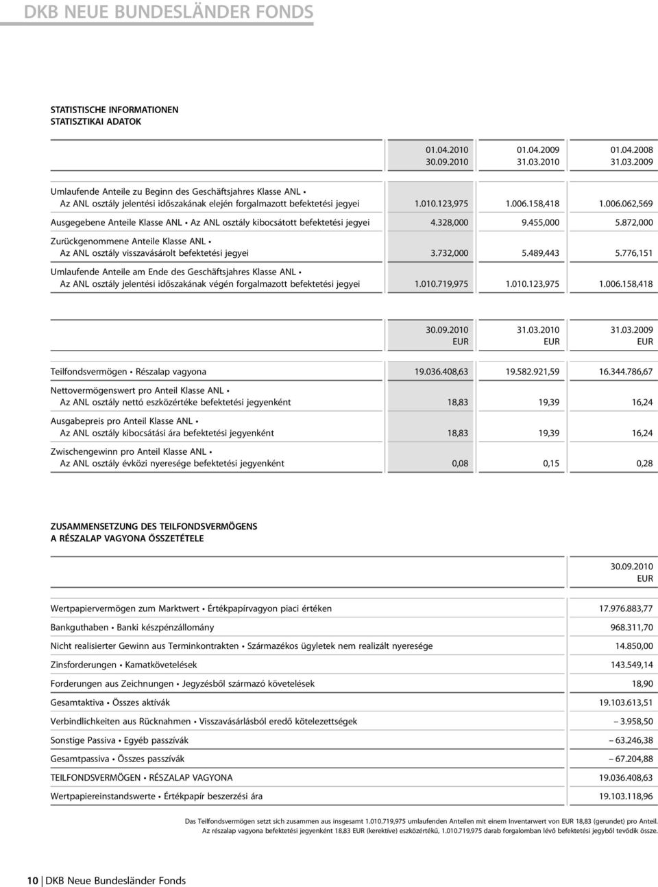 158,418 1.006.062,569 Ausgegebene Anteile Klasse ANL Az ANL osztály kibocsátott befektetési jegyei 4.328,000 9.455,000 5.