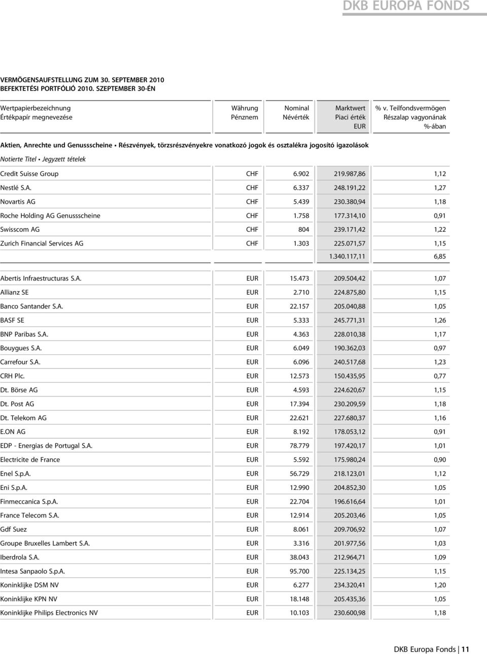 Teilfondsvermögen Részalap vagyonának %-ában Aktien, Anrechte und Genussscheine Részvények, törzsrészvényekre vonatkozó jogok és osztalékra jogosító igazolások Notierte Titel Jegyzett tételek Credit