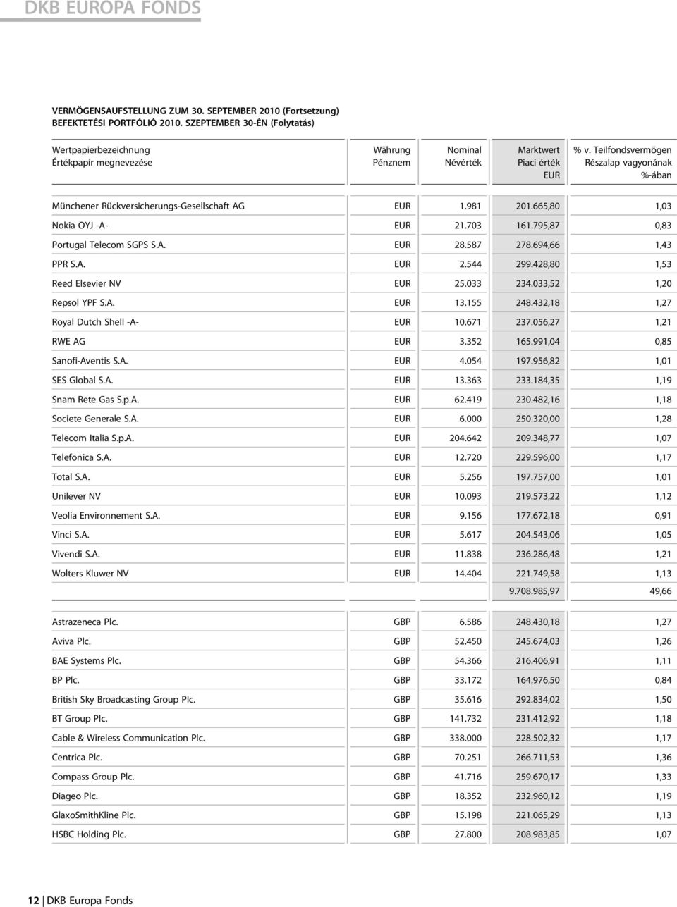 Teilfondsvermögen Részalap vagyonának %-ában Münchener Rückversicherungs-Gesellschaft AG 1.981 201.665,80 1,03 Nokia OYJ -A- 21.703 161.795,87 0,83 Portugal Telecom SGPS S.A. 28.587 278.