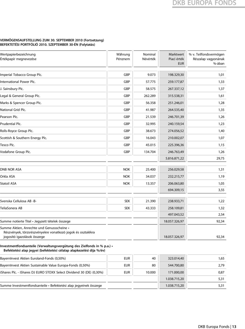 Teilfondsvermögen Részalap vagyonának %-ában Imperial Tobacco Group Plc. GBP 9.073 198.329,30 1,01 International Power Plc. GBP 57.775 259.177,87 1,33 J. Sainsbury Plc. GBP 58.575 267.