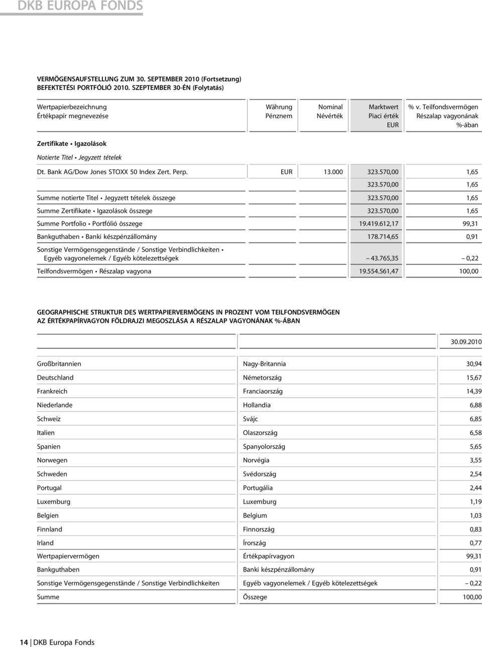 Teilfondsvermögen Részalap vagyonának %-ában Zertifikate Igazolások Notierte Titel Jegyzett tételek Dt. Bank AG/Dow Jones STOXX 50 Index Zert. Perp. 13.000 323.570,00 1,65 323.