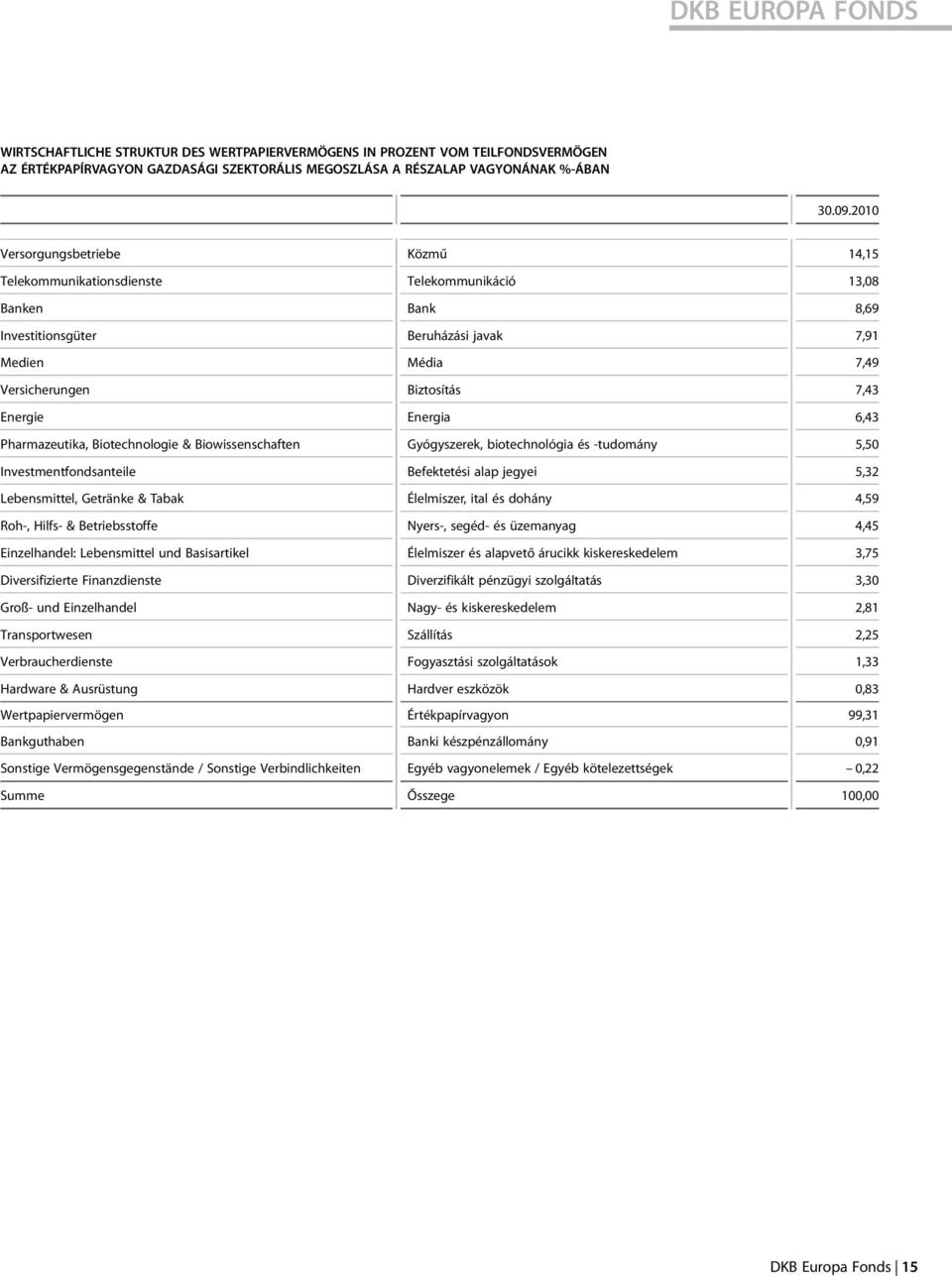 Pharmazeutika, Biotechnologie & Biowissenschaften Gyógyszerek, biotechnológia és -tudomány 5,50 Investmentfondsanteile Befektetési alap jegyei 5,32 Lebensmittel, Getränke & Tabak Élelmiszer, ital és