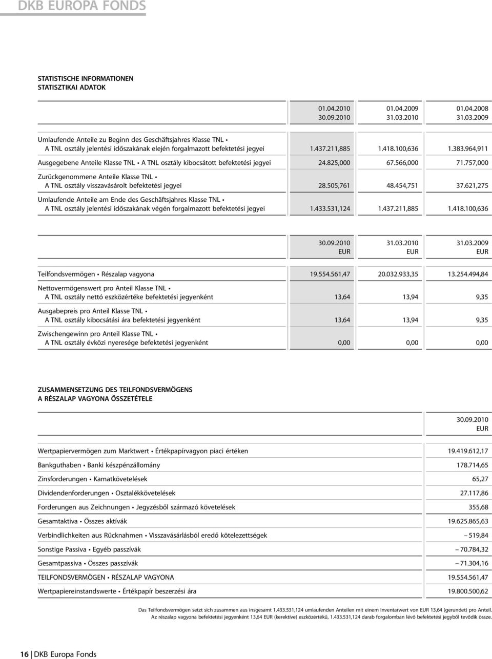 964,911 Ausgegebene Anteile Klasse TNL A TNL osztály kibocsátott befektetési jegyei 24.825,000 67.566,000 71.