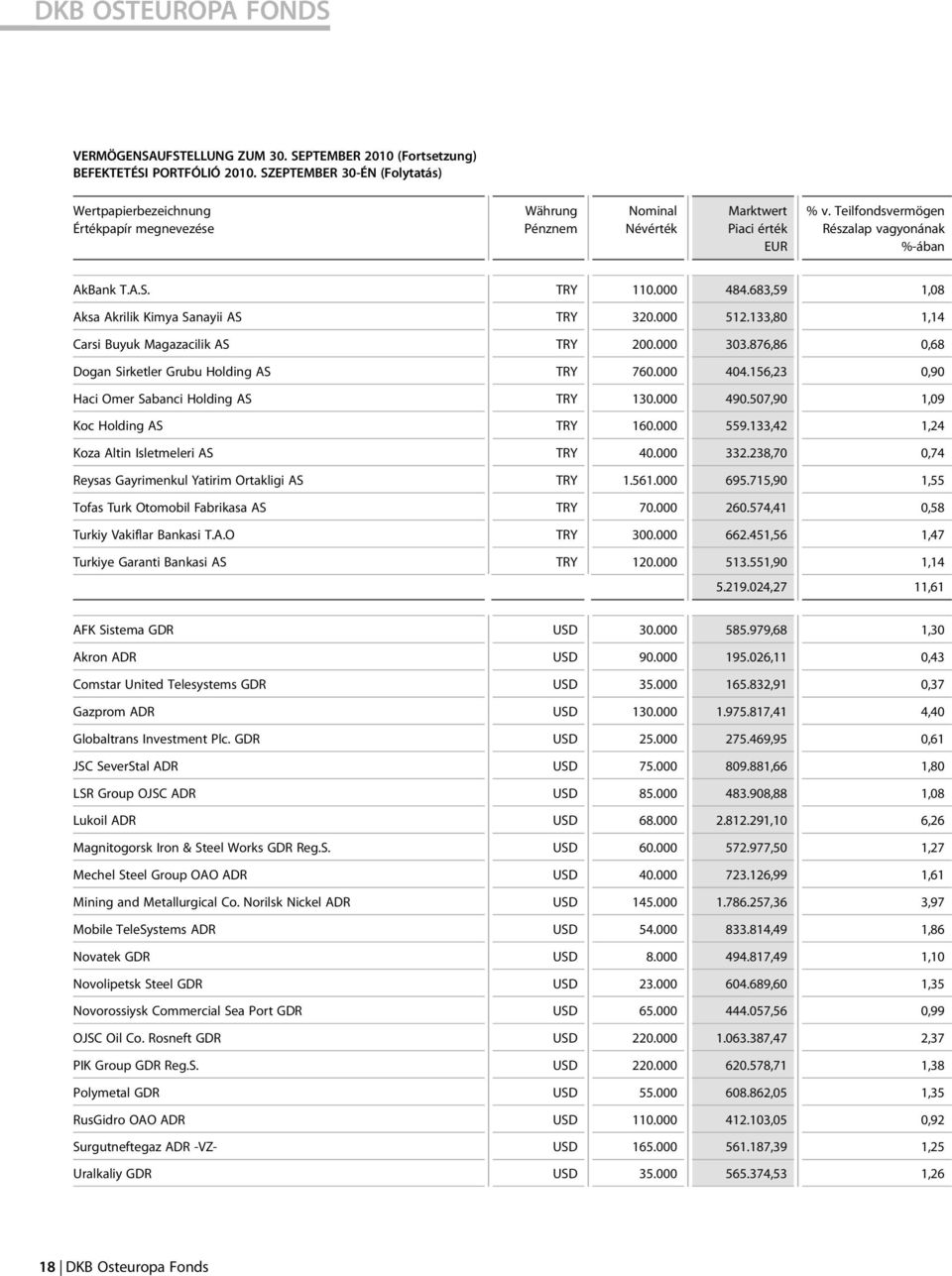 000 484.683,59 1,08 Aksa Akrilik Kimya Sanayii AS TRY 320.000 512.133,80 1,14 Carsi Buyuk Magazacilik AS TRY 200.000 303.876,86 0,68 Dogan Sirketler Grubu Holding AS TRY 760.000 404.