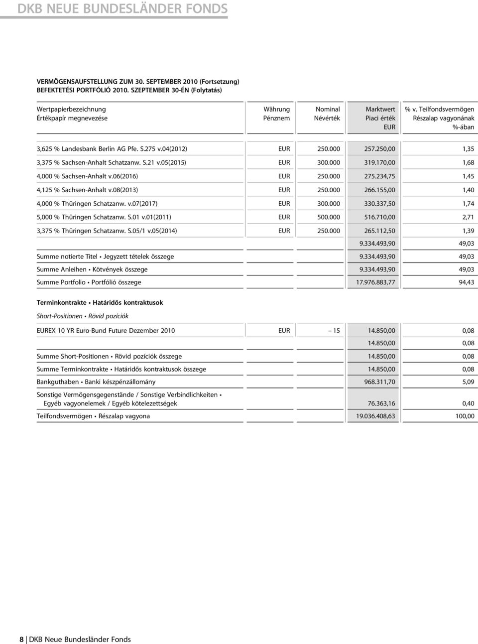 Teilfondsvermögen Részalap vagyonának %-ában 3,625 % Landesbank Berlin AG Pfe. S.275 v.04(2012) 250.000 257.250,00 1,35 3,375 % Sachsen-Anhalt Schatzanw. S.21 v.05(2015) 300.000 319.
