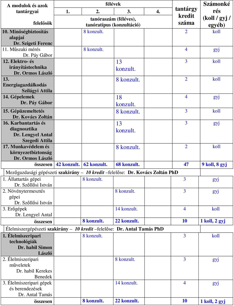 8 konzult. 15. Gépüzemeltetés Dr. Kovács Zoltán 16. Karbantartás és 13 diagnosztika Dr. Lengyel Antal konzult. Szegedi Attila 17. Munkavédelem és 8 konzult. 2 koll környezetbiztonság Dr.