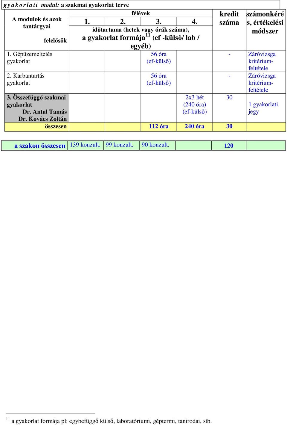 Kovács Zoltán idıtartama (hetek vagy órák száma), a gyakorlat formája 11 (ef -külsı/ lab / egyéb) 56 óra (ef-külsı) 56 óra (ef-külsı) 2x3 hét (240 óra)