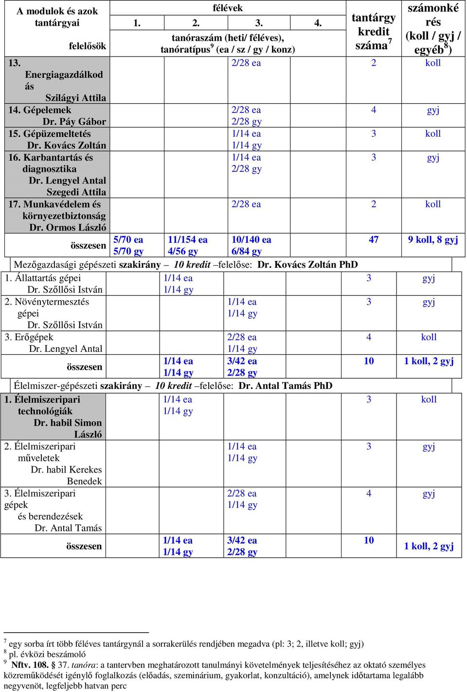 Ormos László tantárgy kredit száma 7 számonké rés (koll / gyj / egyéb 8 ) tanóraszám (heti/ féléves), tanóratípus 9 (ea / sz / gy / konz) 2 koll 2/28 gy 2/28 gy 4 gyj 2 koll 5/70 ea 11/154 ea 10/140
