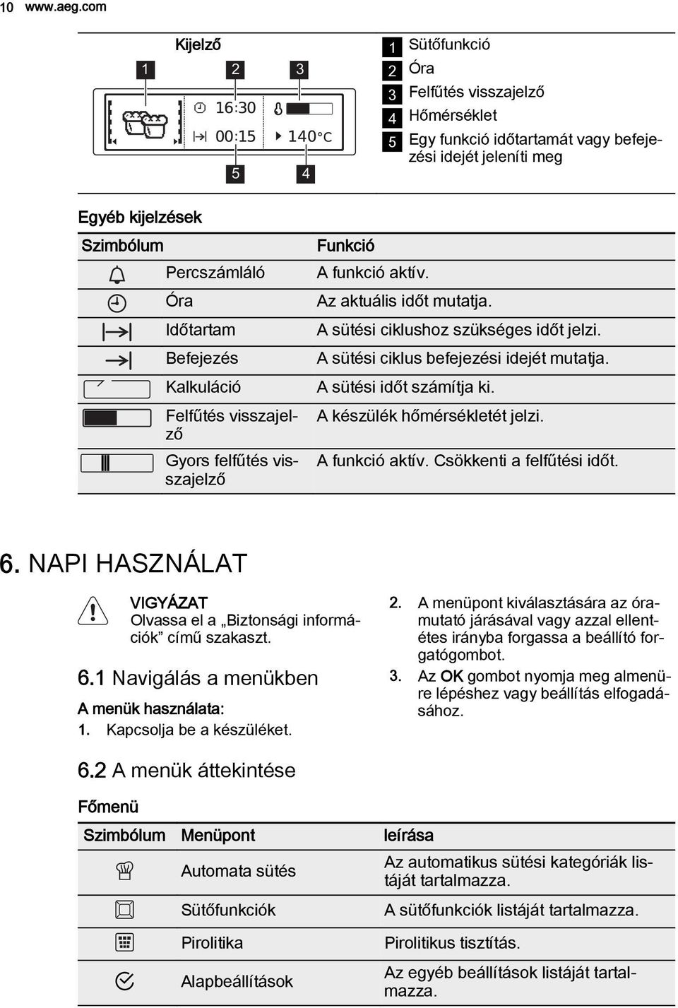 A sütési ciklus befejezési idejét mutatja. A sütési időt számítja ki. A készülék hőmérsékletét jelzi. A funkció aktív. Csökkenti a felfűtési időt. 6.