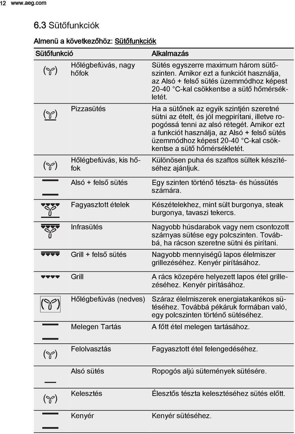 Ha a sütőnek az egyik szintjén szeretné sütni az ételt, és jól megpirítani, illetve ropogóssá tenni az alsó rétegét.  Különösen puha és szaftos sültek készítéséhez ajánljuk.