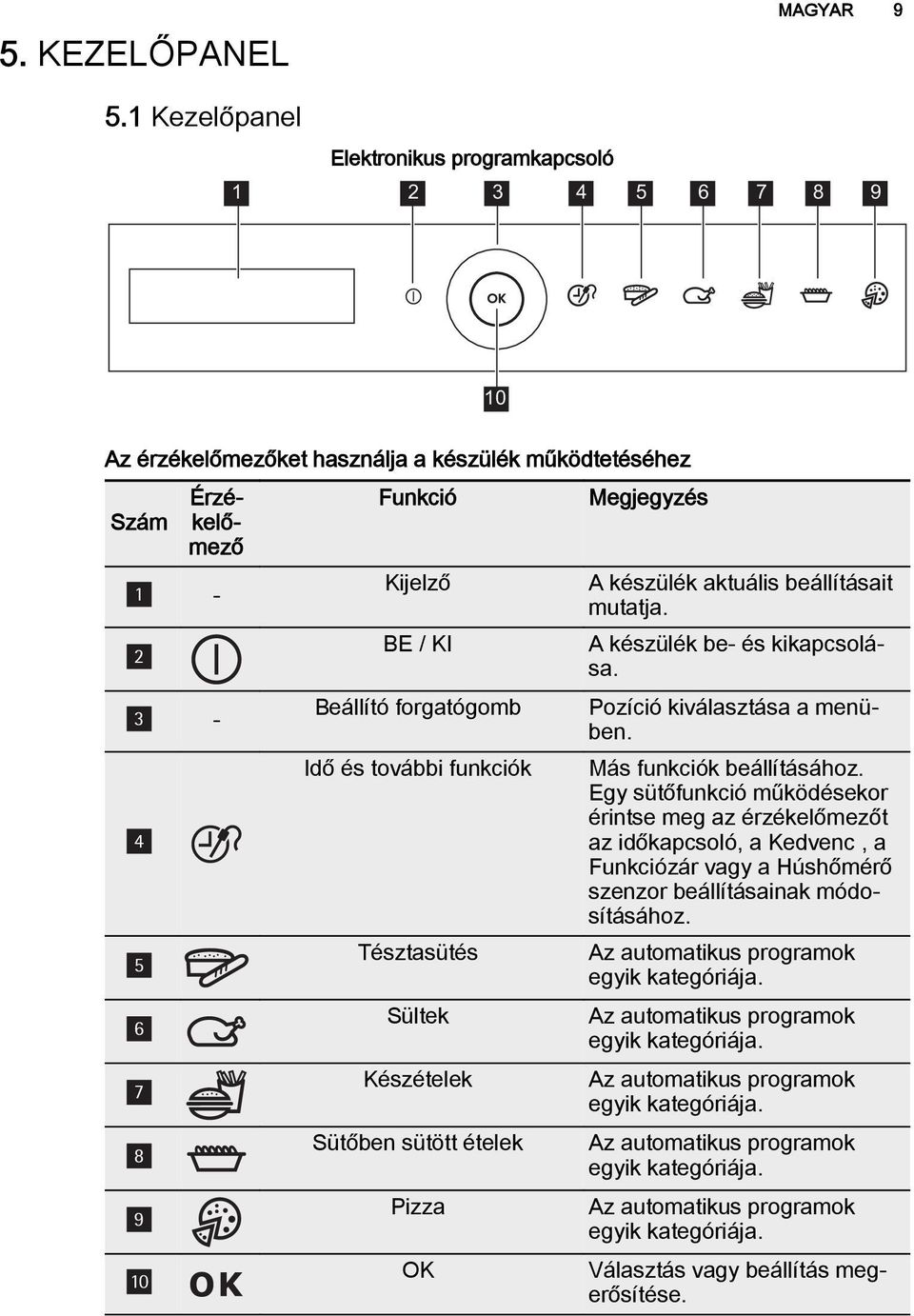 forgatógomb Idő és további funkciók Tésztasütés Sültek Készételek Sütőben sütött ételek Pizza OK Megjegyzés A készülék aktuális beállításait mutatja. A készülék be- és kikapcsolása.