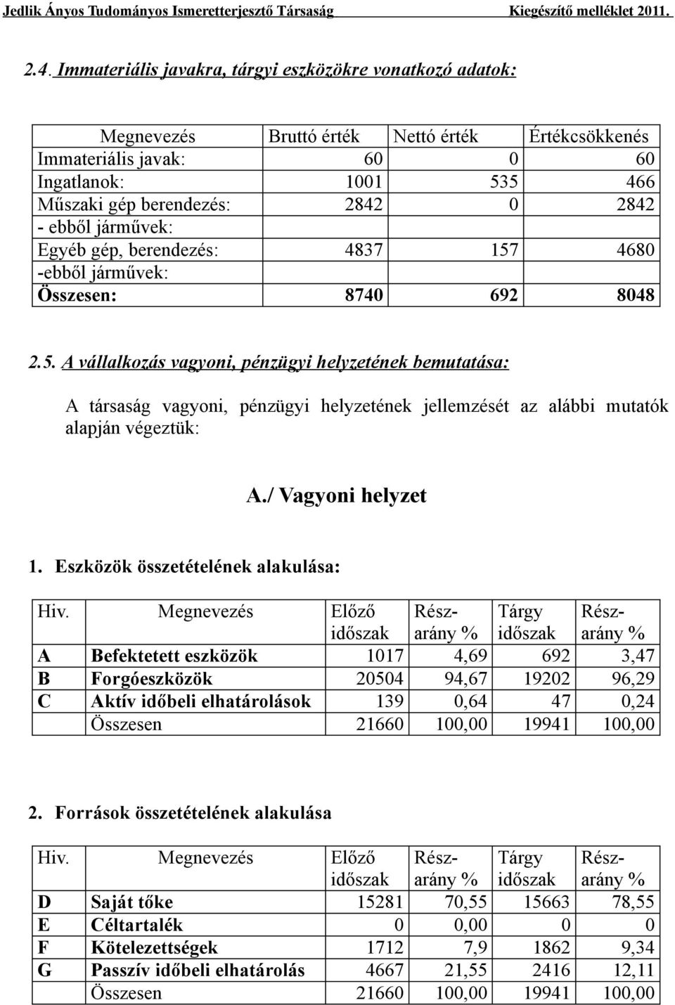 4680 -ebből járművek: Összesen: 8740 692 8048 2.5. A vállalkozás vagyoni, pénzügyi helyzetének bemutatása: A társaság vagyoni, pénzügyi helyzetének jellemzését az alábbi mutatók alapján végeztük: A.