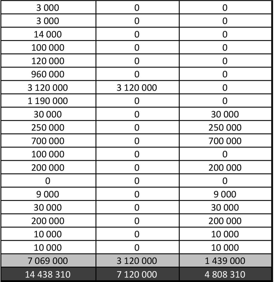 000 9 000 0 9 000 30 000 0 30 000 200 000 0 200 000 10 000 0 10 000 10