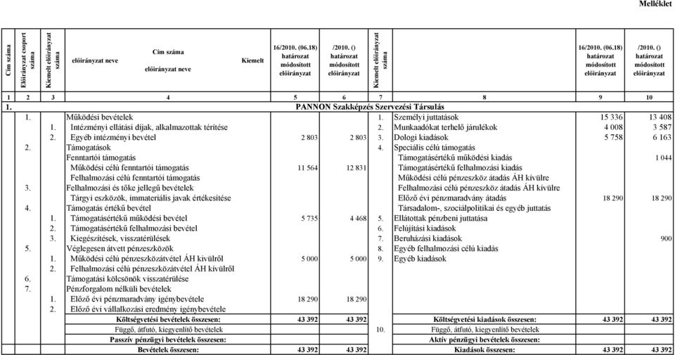 Dologi kiadások 5 758 6 163 1 044 Működési célú fenntartói támogatás 11 564 12 831 Támogatásértékű felhalmozási kiadás 18 290 18 290 1. Támogatásértékű működési bevétel 5 735 4 468 5.