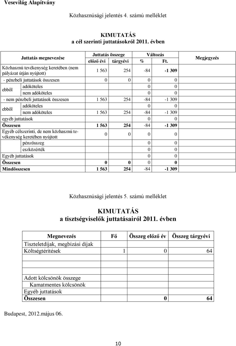 563 254-84 -1 309 ebből adóköteles 0 0 nem adóköteles 1 563 254-84 -1 309 egyéb juttatások 0 0 Összesen 1 563 254-84 -1 309 Egyéb célszerinti, de nem közhasznú tevékenység keretében nyújtott 0 0 0 0