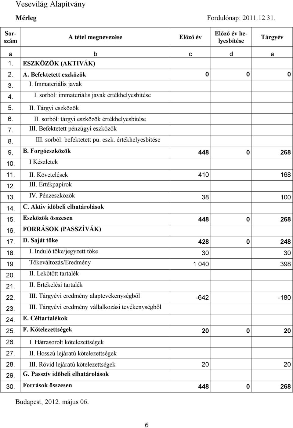 eszk. értékhelyesbítése 9. B. Forgóeszközök 448 0 268 10. I Készletek 11. II. Követelések 410 168 12. III. Értékpapírok 13. IV. Pénzeszközök 38 100 14. C. Aktiv időbeli elhatárolások 15.