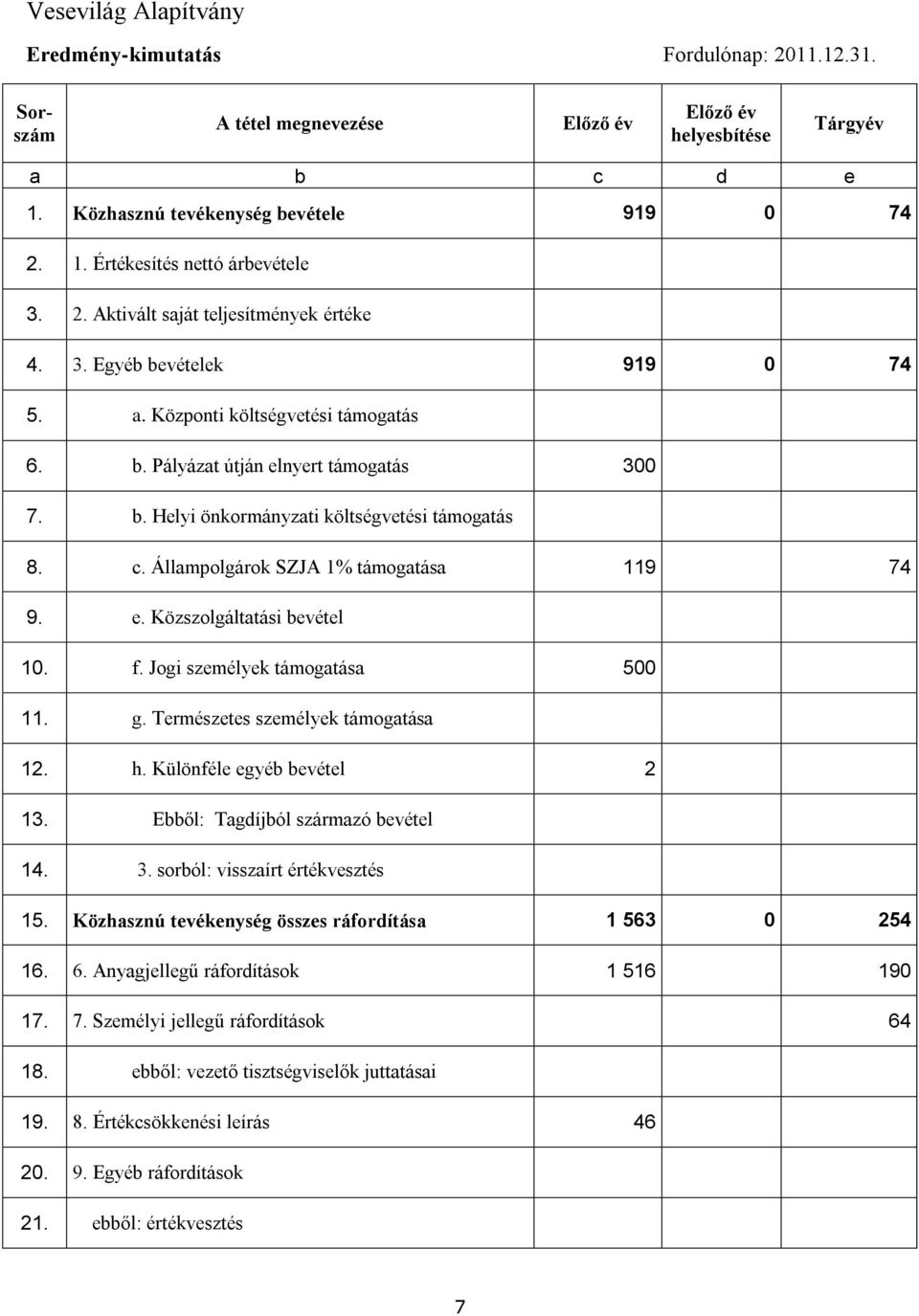 c. Állampolgárok SZJA 1% támogatása 119 74 9. e. Közszolgáltatási bevétel 10. f. Jogi személyek támogatása 500 11. g. Természetes személyek támogatása 12. h. Különféle egyéb bevétel 2 13.