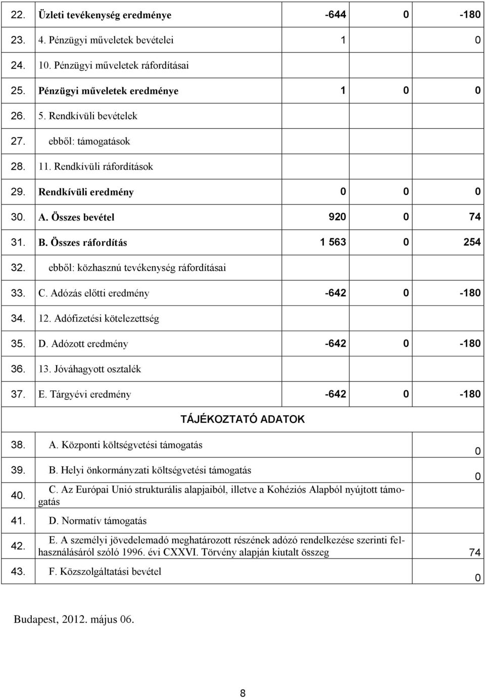 C. Adózás előtti eredmény -642 0-180 34. 12. Adófizetési kötelezettség 35. D. Adózott eredmény -642 0-180 36. 13. Jóváhagyott osztalék 37. E. Tárgyévi eredmény -642 0-180 38. A. Központi költségvetési támogatás TÁJÉKOZTATÓ ADATOK 39.