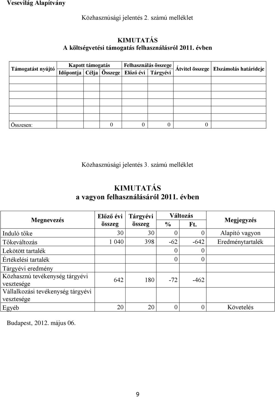 jelentés 3. számú melléklet KIMUTATÁS a vagyon felhasználásáról 2011. évben Megnevezés Előző évi Tárgyévi Változás összeg összeg % Ft.