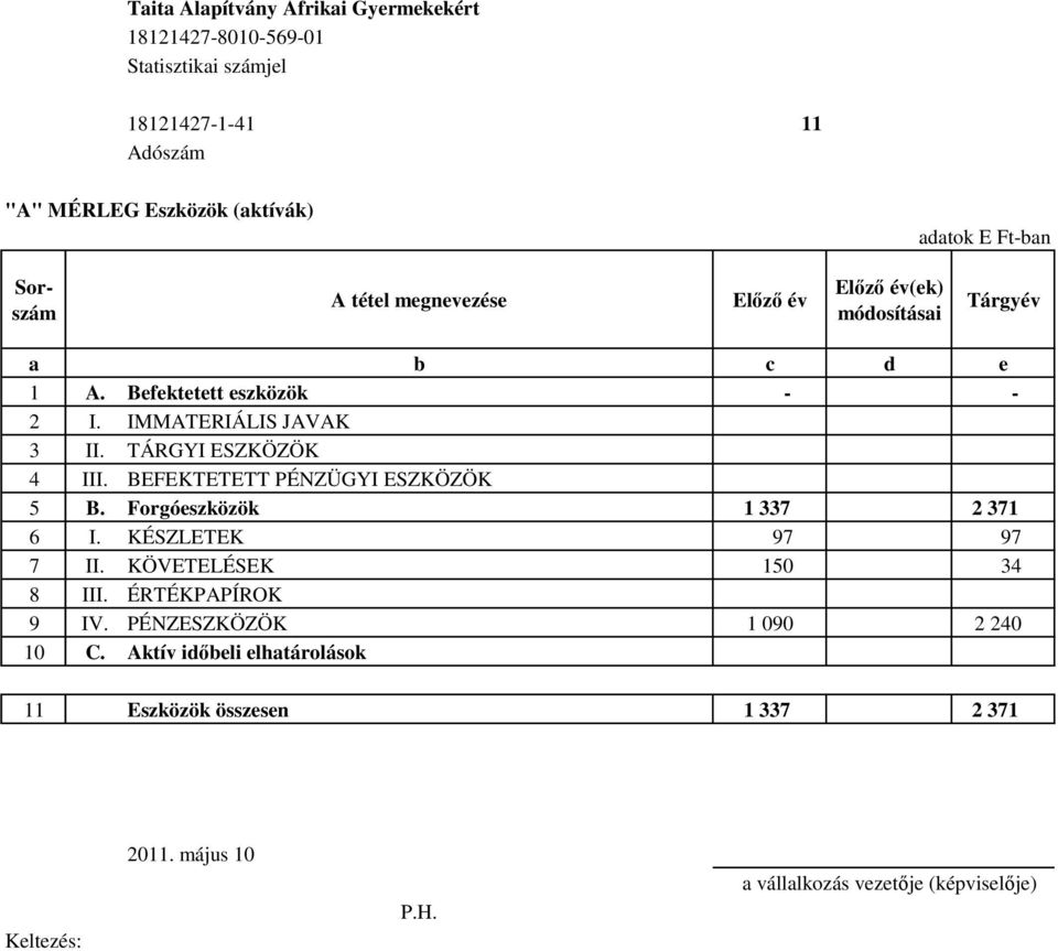 Forgóeszközök 1 337 2 371 6 I. KÉSZLETEK 97 97 7 II. KÖVETELÉSEK 150 34 8 III. ÉRTÉKPAPÍROK 9 IV.