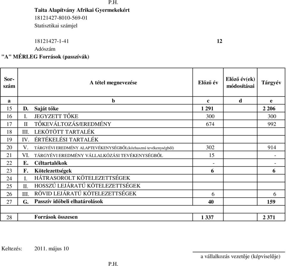 TÁRGYÉVI EREDMÉNY ALAPTEVÉKENYSÉGBŐL(közhasznú tevékenységből) 302 914 21 VI. TÁRGYÉVI EREDMÉNY VÁLLALKÓZÁSI TEVÉKENYSÉGBŐL 15-22 E. Céltartalékok - - 23 F.