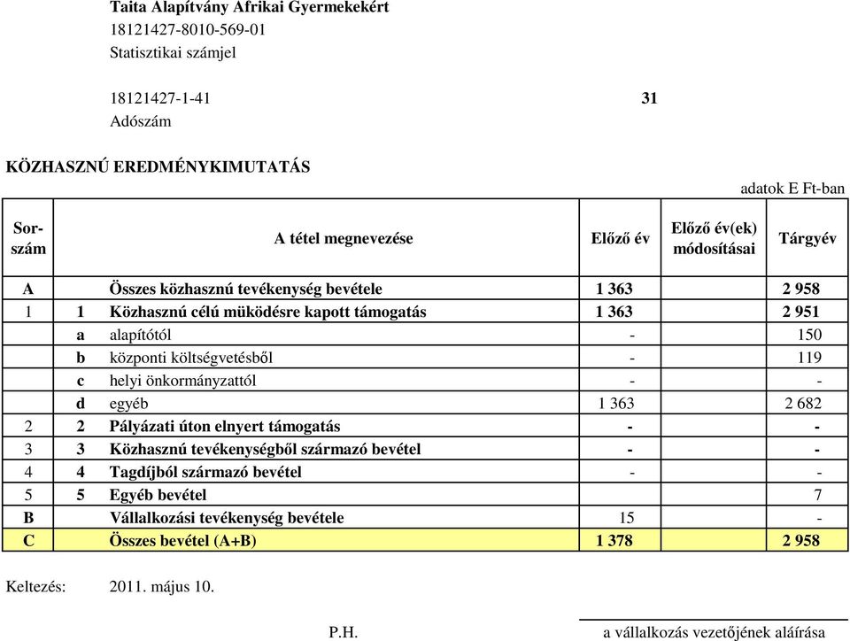 2 2 Pályázati úton elnyert támogatás - - 3 3 Közhasznú tevékenységből származó bevétel - - 4 4 Tagdíjból származó bevétel - - 5 5 Egyéb