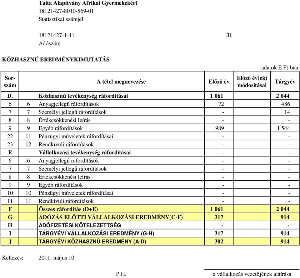 Pénzügyi műveletek ráfordításai - - 23 12 Rendkívüli ráfordítások - - E Vállalkozási tevékenység ráfordításai - - 6 6 Anyagjellegű ráfordítások - - 7 7 Személyi jellegű ráfordítások - - 8 8