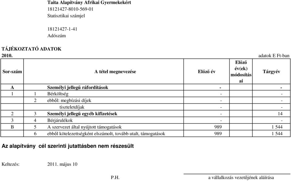 megbízási díjek - - tiszteletdíjak - - 2 3 Személyi jellegű egyéb kifizetések - 14 3 4 Bérjárulékok - - B 5 A szervezet