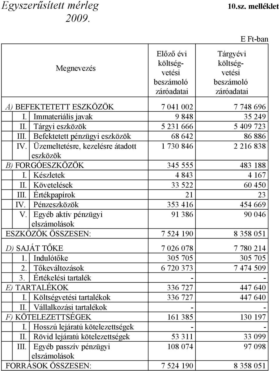 Indulótőke 2. Tőkeváltozások 3. Értékelési tartalék E) TARTALÉKOK I. Költségvetési tartalékok II. Vállalkozási tartalékok F) KÖTELEZETTSÉGEK I. Hosszú lejáratú kötelezettségek II.