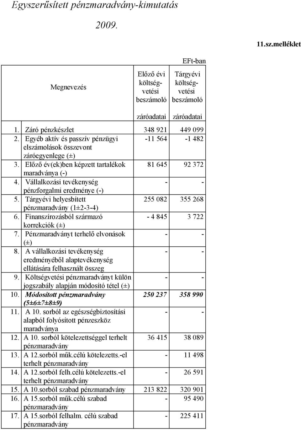 Tárgyévi helyesbített pénzmaradvány (1±234) 6. Finanszírozásból származó korrekciók (±) 7. Pénzmaradványt terhelő elvonások (±) 8.