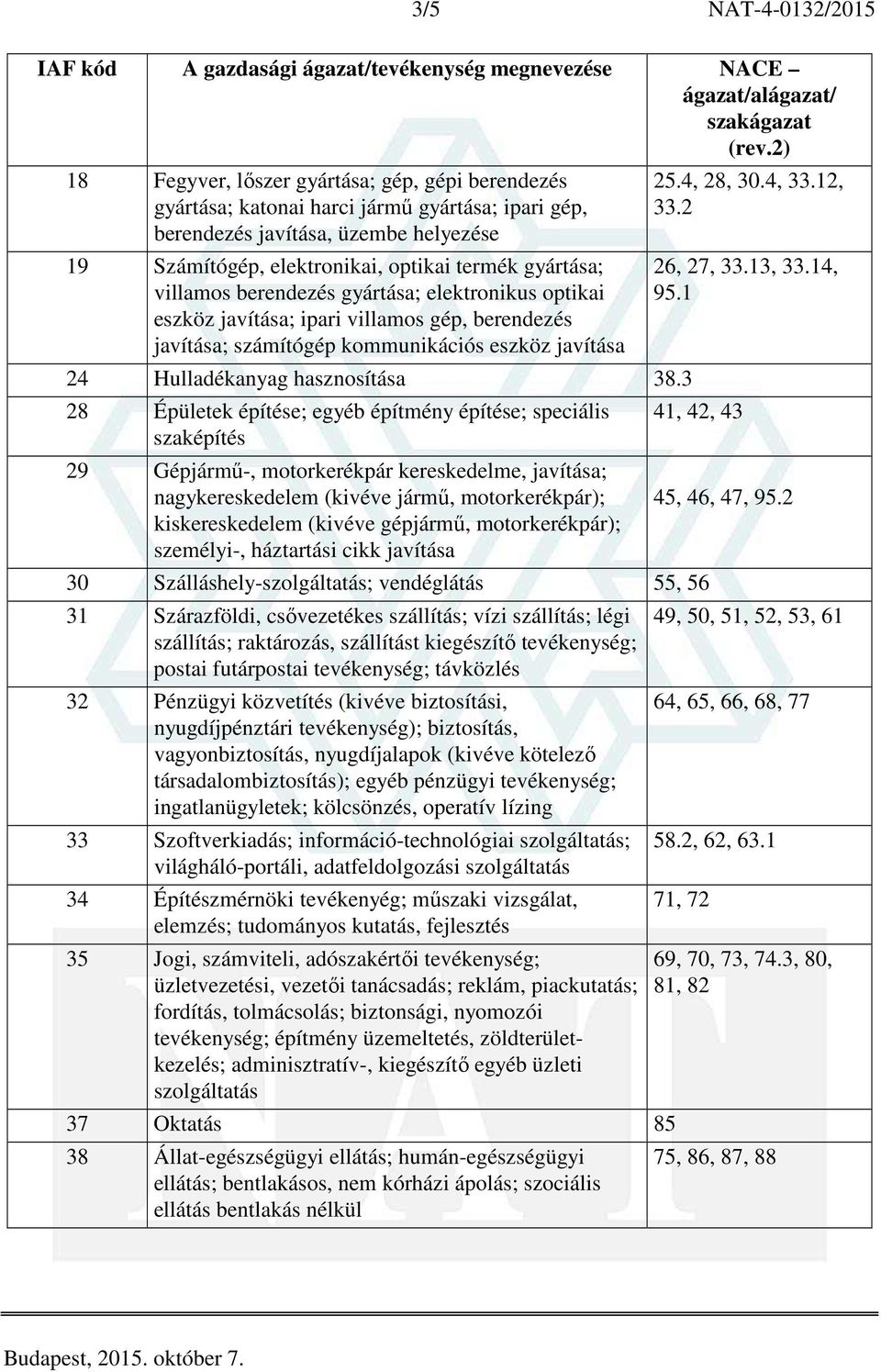 távközlés 32 Pénzügyi közvetítés (kivéve biztosítási, nyugdíjpénztári tevékenység); biztosítás, vagyonbiztosítás, nyugdíjalapok (kivéve kötelező társadalombiztosítás); egyéb pénzügyi tevékenység;