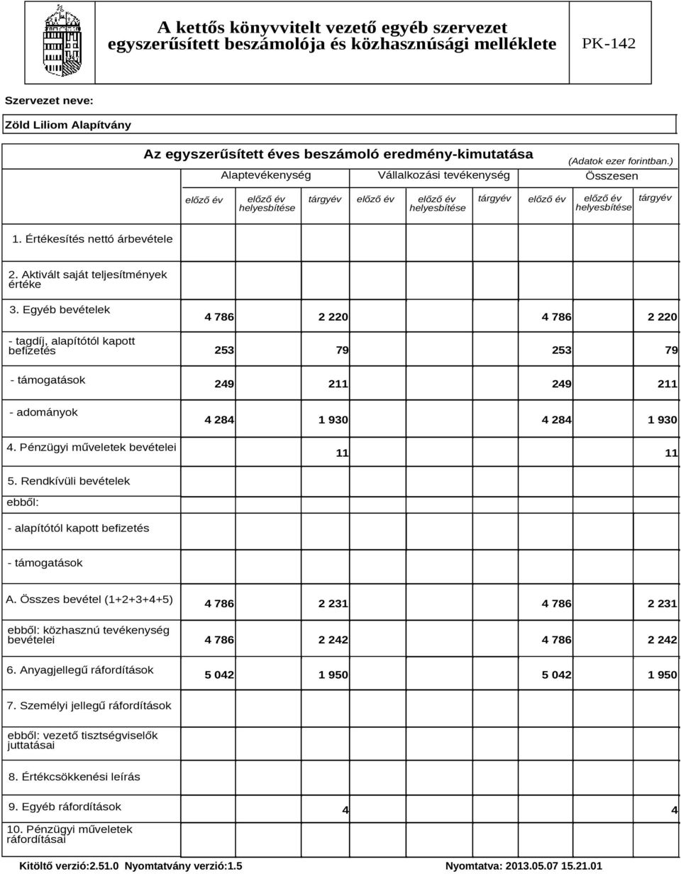 Aktivált saját teljesítmények értéke 3. Egyéb bevételek - tagdíj, alapítótól kapott befizetés 4 786 2 220 4 786 2 220 253 79 253 79 - támogatások 249 211 249 211 - adományok 4 284 1 930 4 284 1 930 4.