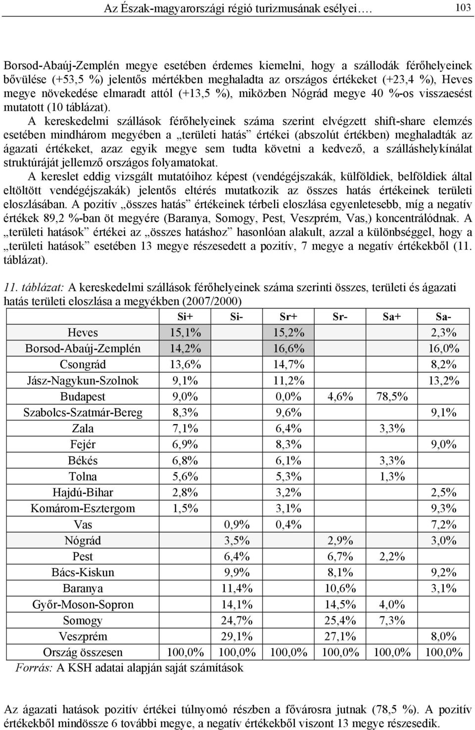 elmaradt attól (+13,5 %), miközben Nógrád megye 40 %-os visszaesést mutatott (10 táblázat).