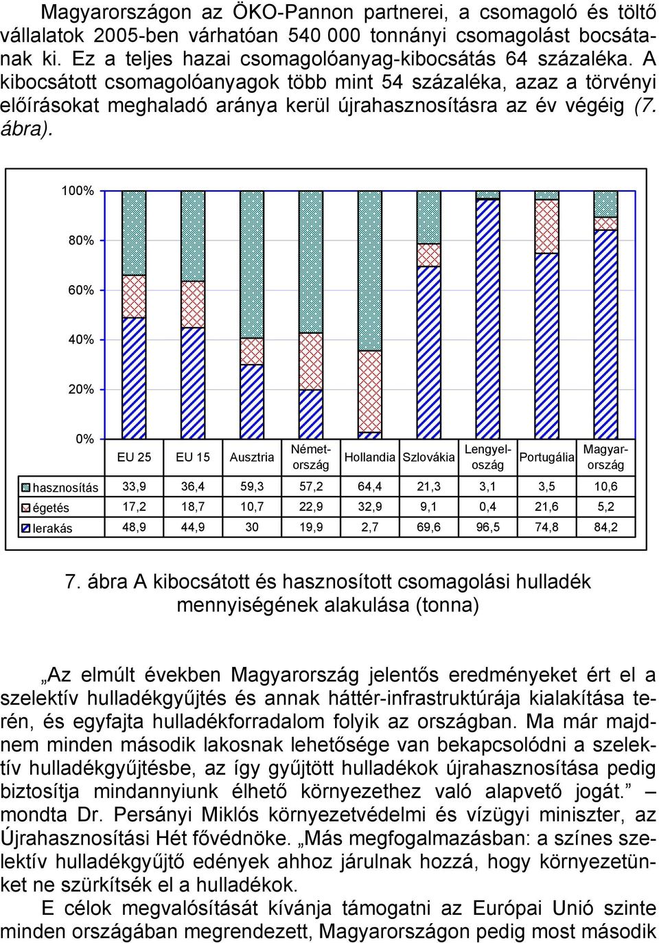 100% 80% 60% 40% 20% 0% EU 25 EU 15 Ausztria Németország Hollandia Szlovákia Lengyeloszág Portugália Magyarország hasznosítás 33,9 36,4 59,3 57,2 64,4 21,3 3,1 3,5 10,6 égetés 17,2 18,7 10,7 22,9