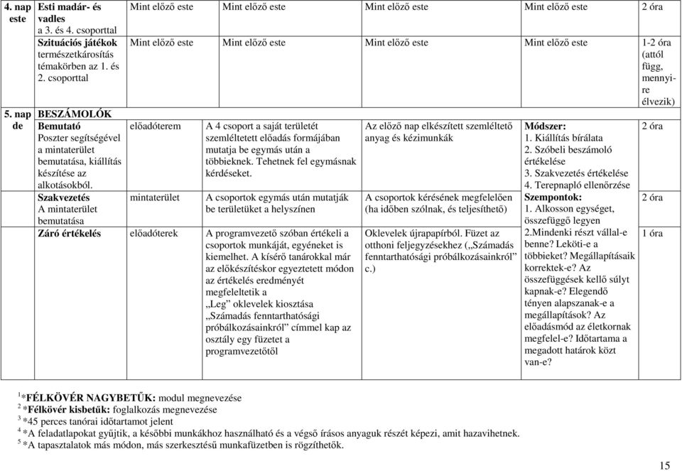 A 4 csoport a saját területét Poszter segítségével szemléltetett eladás formájában a mintaterület mutatja be egymás után a bemutatása, kiállítás többieknek.