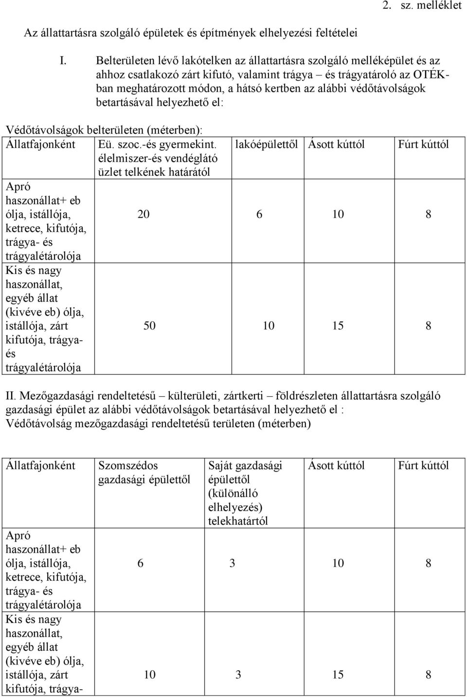 védőtávolságok betartásával helyezhető el: Védőtávolságok belterületen (méterben): Állatfajonként Eü. szoc.-és gyermekint.