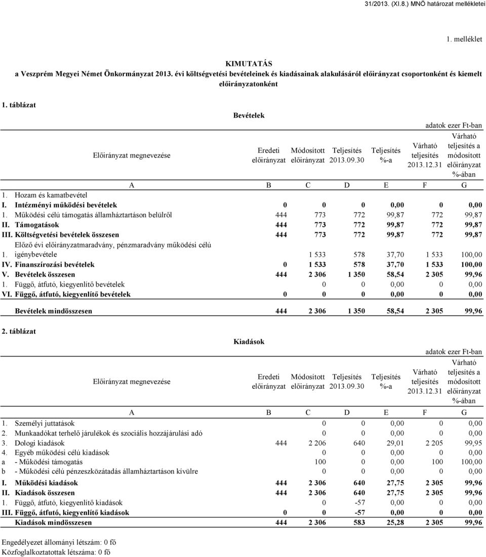 táblázat Előirányzat megnevezése Eredeti előirányzat Módosított előirányzat Teljesítés 2013.09.30 Teljesítés %-a Várható teljesítés 2013.12.