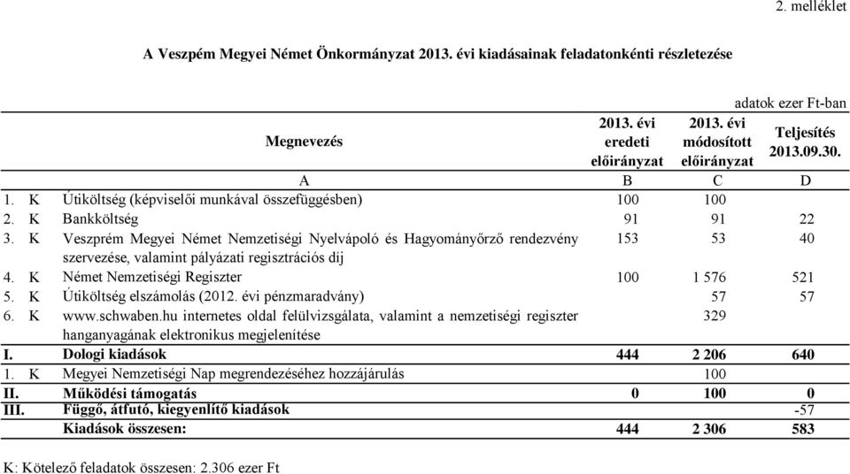 K Veszprém Megyei Német Nemzetiségi Nyelvápoló és Hagyományőrző rendezvény 153 53 40 szervezése, valamint pályázati regisztrációs díj 4. K Német Nemzetiségi Regiszter 100 1 576 521 5.