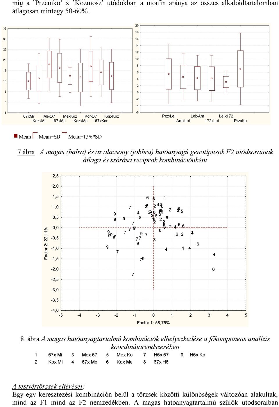 ábra A magas (balra) és az alacsony (jobbra) hatóanyagú genotípusok F2 utódsorainak átlaga és szórása reciprok kombinációnként 2,5 2, Factor 2: 22,11% 1,5 1,,5, -,5-1, -1,5 9 9 9 99 9 9 7 1 2 2 4 8 7