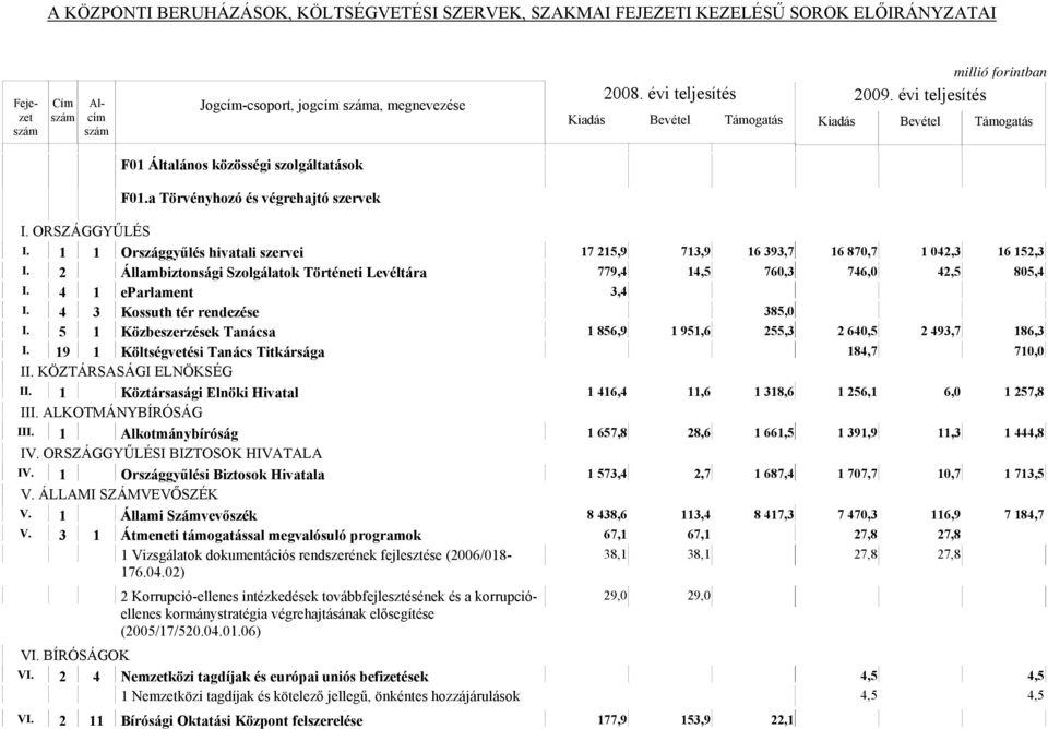 4 3 Kossuth tér rendezése 385,0 I. 5 1 Közbeszerzések Tanácsa 1 856,9 1 951,6 255,3 2 640,5 2 493,7 186,3 I. 19 1 Költségvetési Tanács Titkársága 184,7 710,0 II. KÖZTÁRSASÁGI ELNÖKSÉG II.
