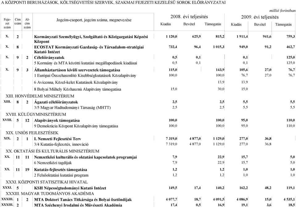 9 2 Célelőirányzatok 0,5 0,1 0,1 125,0 5 Kormány és MTA közötti kutatási megállapodások kiadásai 0,5 0,1 0,1 125,0 X.