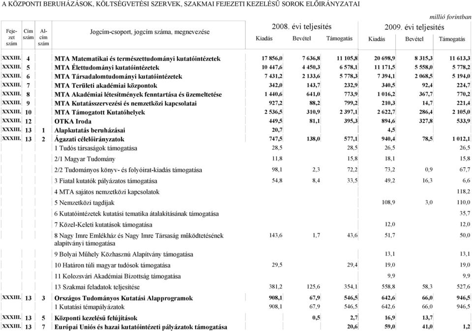 7 MTA Területi akadémiai központok 342,0 143,7 232,9 340,5 92,4 224,7 XXXIII. 8 MTA Akadémiai létesítmények fenntartása és üzemeltetése 1 440,6 641,0 773,9 1 016,2 367,7 770,2 XXXIII.