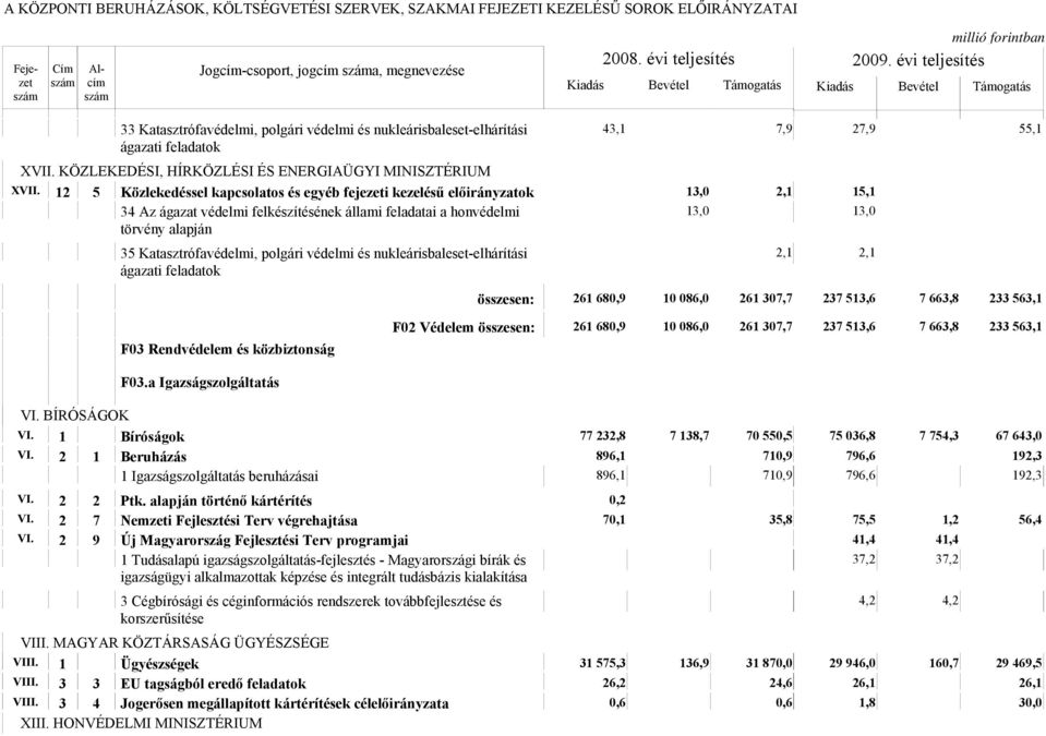 12 5 Közlekedéssel kapcsolatos és egyéb fejezeti kezelésű előirányzatok 13,0 2,1 15,1 34 Az ágazat védelmi felkészítésének állami feladatai a honvédelmi 13,0 13,0 törvény alapján 35