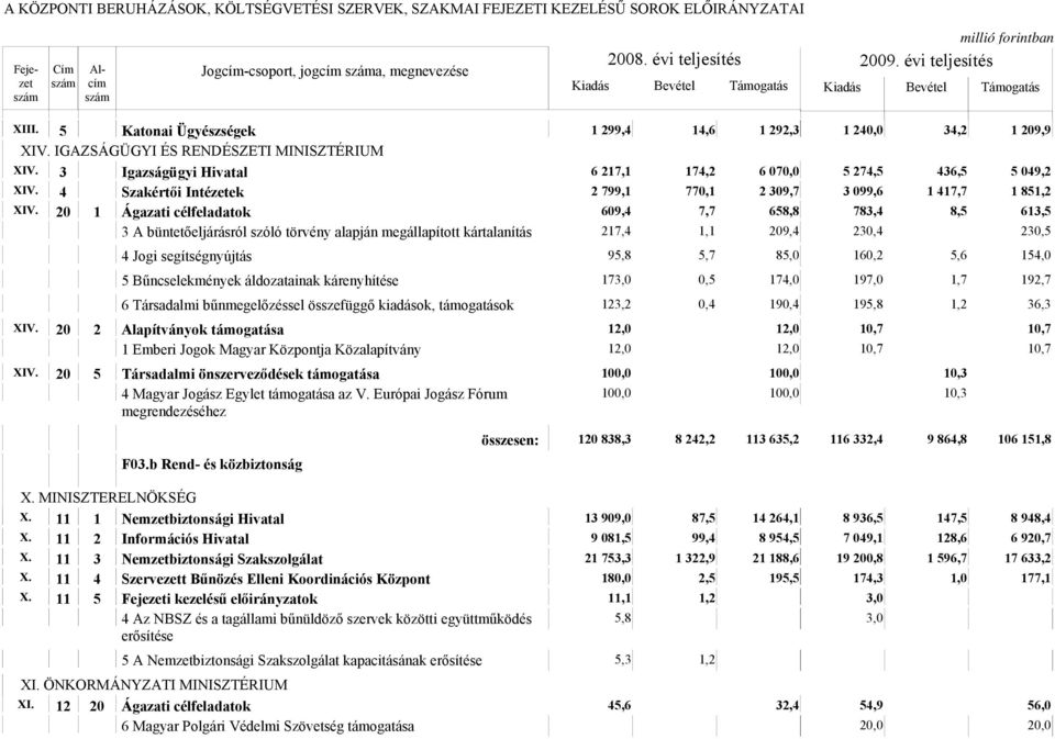 20 1 Ágazati célfeladatok 609,4 7,7 658,8 783,4 8,5 613,5 3 A büntetőeljárásról szóló törvény alapján megállapított kártalanítás 217,4 1,1 209,4 230,4 230,5 4 Jogi segítségnyújtás 95,8 5,7 85,0 160,2