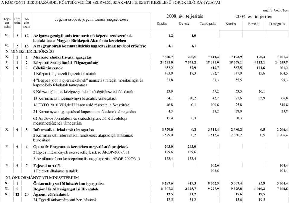 1 2 Központi Szolgáltatási Főigazgatóság 24 241,0 7 574,2 18 341,0 18 668,1 4 112,1 14 559,8 X.