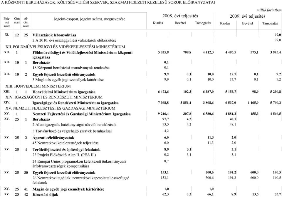 10 2 Egyéb fejezeti kezelésű előirányzatok 9,9 0,1 10,0 17,7 0,1 9,2 3 Magán és egyéb jogi személyek kártérítése 9,9 0,1 10,0 17,7 0,1 9,2 XIII. HONVÉDELMI MINISZTÉRIUM XIII.