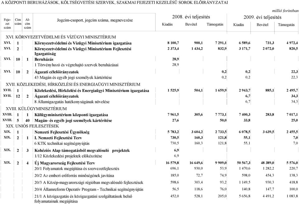 10 2 Ágazati célelőirányzatok 0,2 0,2 22,3 43 Magán és egyéb jogi személyek kártérítése 0,2 0,2 22,3 XVII. KÖZLEKEDÉSI, HÍRKÖZLÉSI ÉS ENERGIAÜGYI MINISZTÉRIUM XVII.